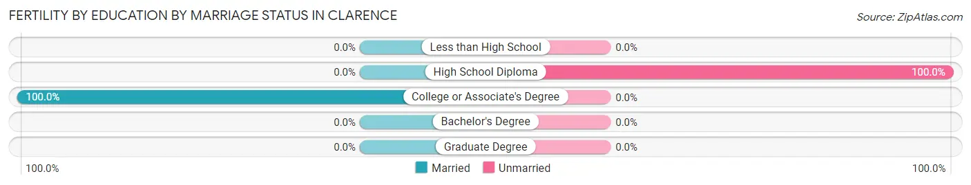 Female Fertility by Education by Marriage Status in Clarence