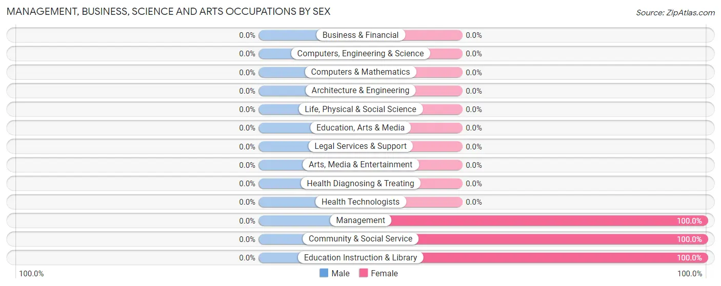 Management, Business, Science and Arts Occupations by Sex in Clarence