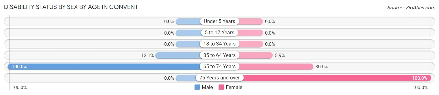 Disability Status by Sex by Age in Convent