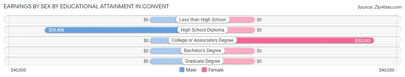 Earnings by Sex by Educational Attainment in Convent