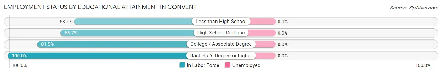 Employment Status by Educational Attainment in Convent