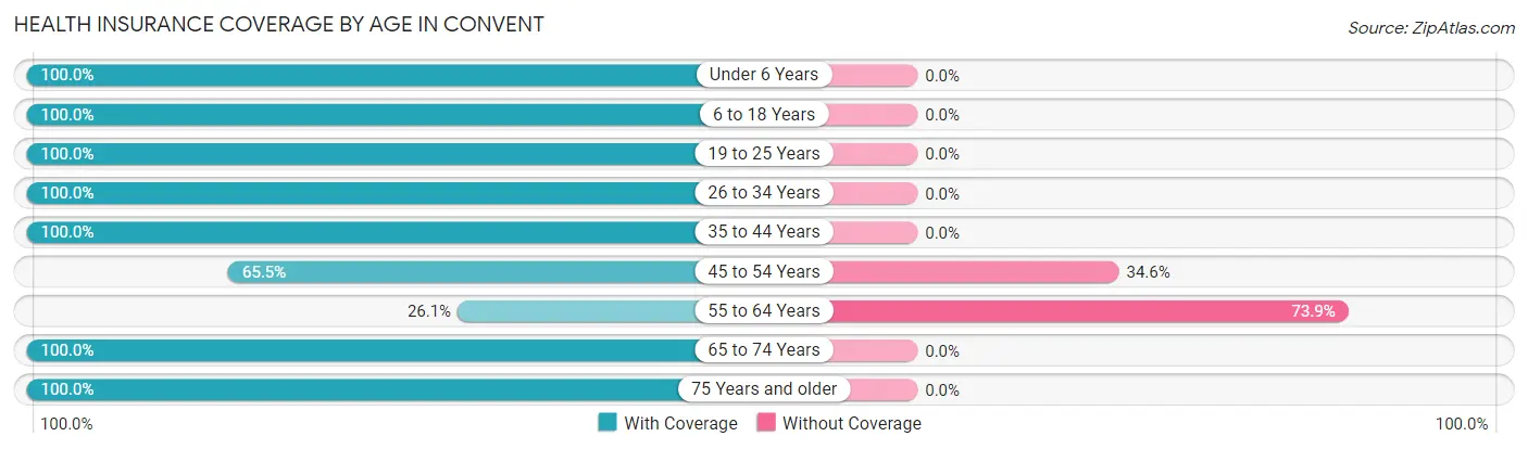 Health Insurance Coverage by Age in Convent