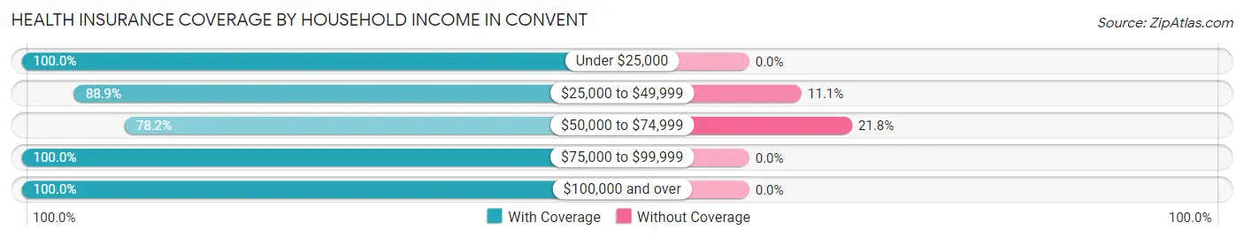 Health Insurance Coverage by Household Income in Convent