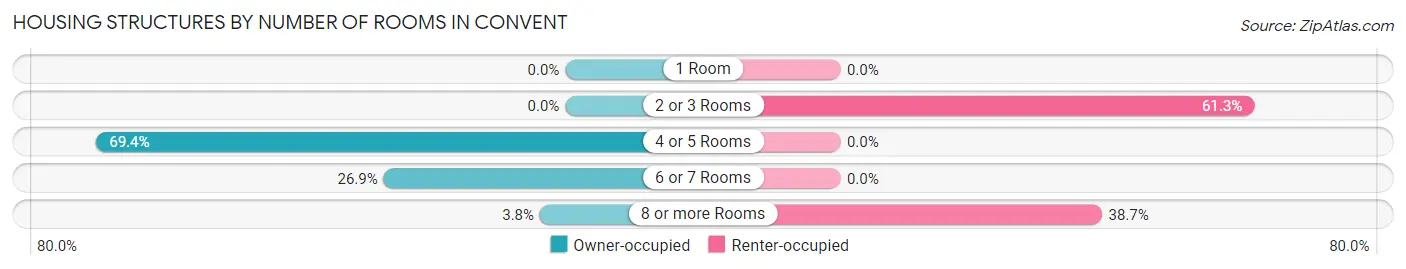 Housing Structures by Number of Rooms in Convent