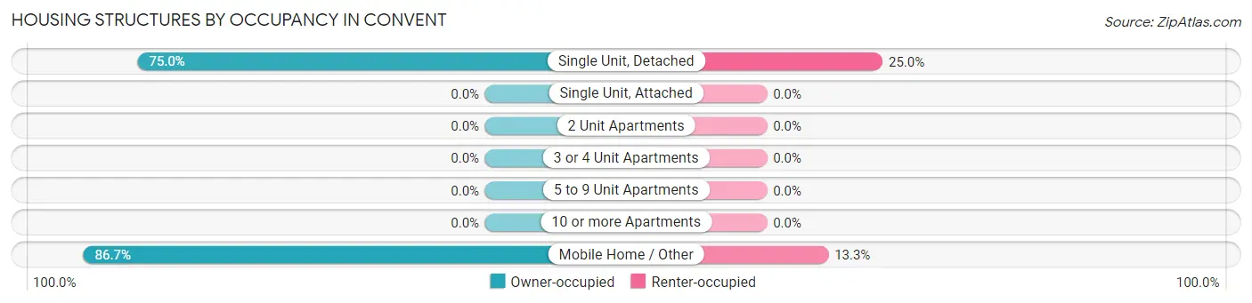 Housing Structures by Occupancy in Convent
