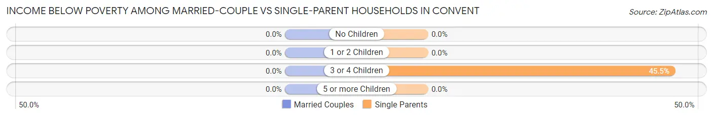 Income Below Poverty Among Married-Couple vs Single-Parent Households in Convent