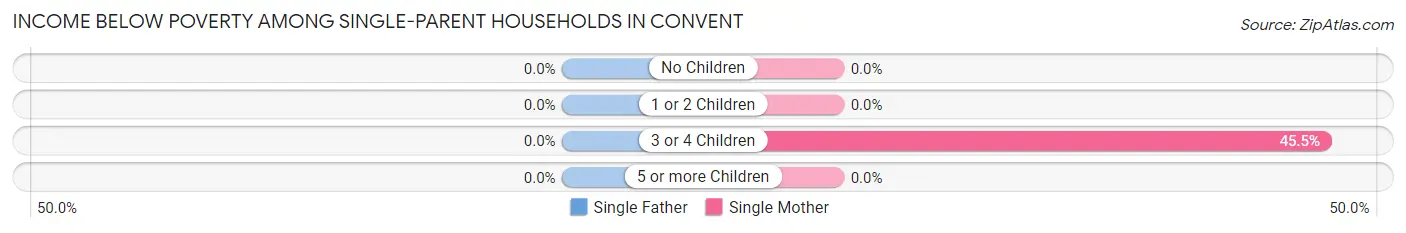 Income Below Poverty Among Single-Parent Households in Convent