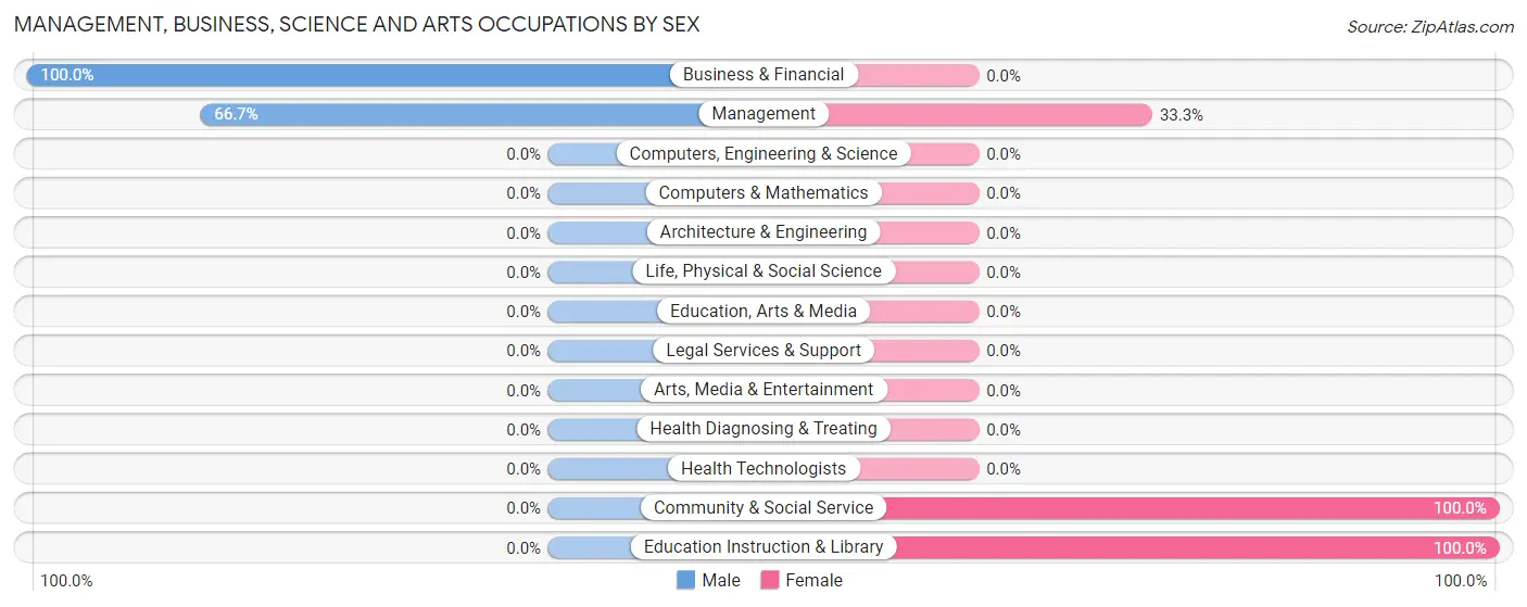 Management, Business, Science and Arts Occupations by Sex in Convent