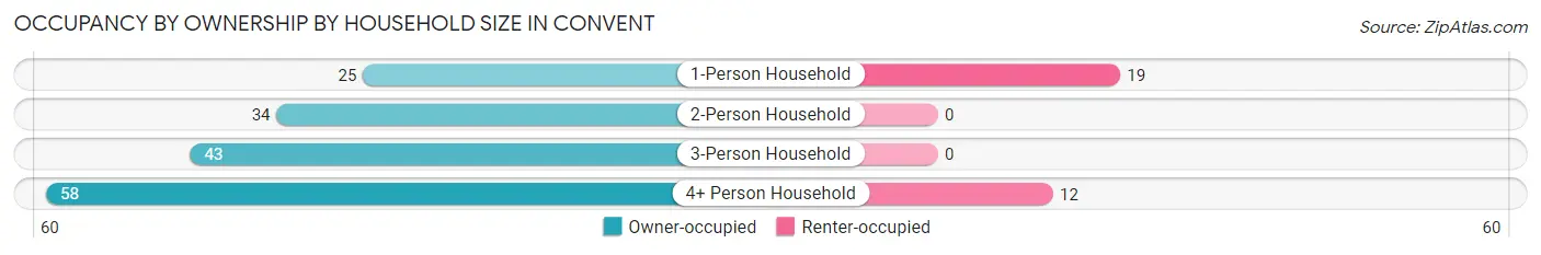 Occupancy by Ownership by Household Size in Convent