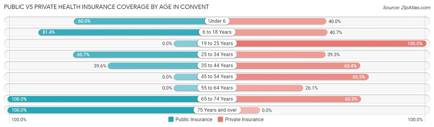 Public vs Private Health Insurance Coverage by Age in Convent