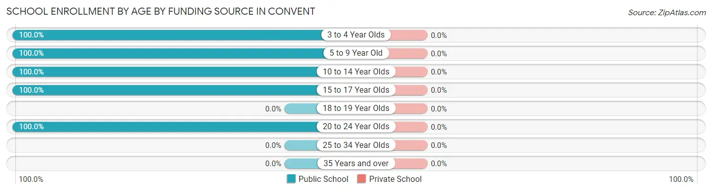School Enrollment by Age by Funding Source in Convent