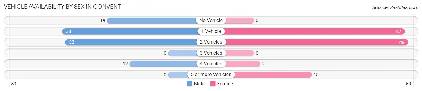 Vehicle Availability by Sex in Convent