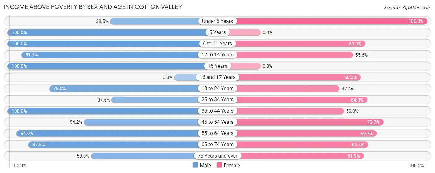 Income Above Poverty by Sex and Age in Cotton Valley