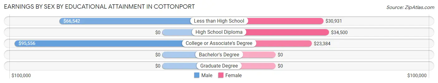 Earnings by Sex by Educational Attainment in Cottonport