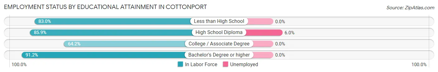 Employment Status by Educational Attainment in Cottonport