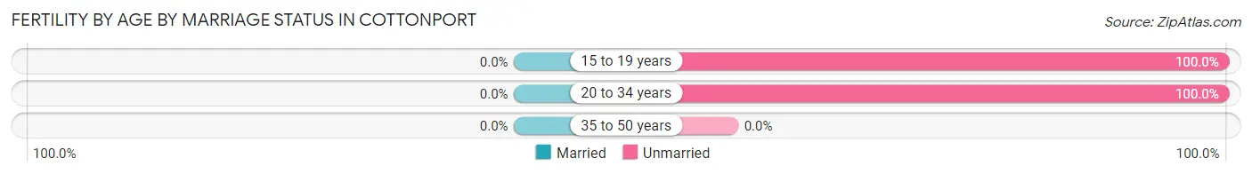 Female Fertility by Age by Marriage Status in Cottonport