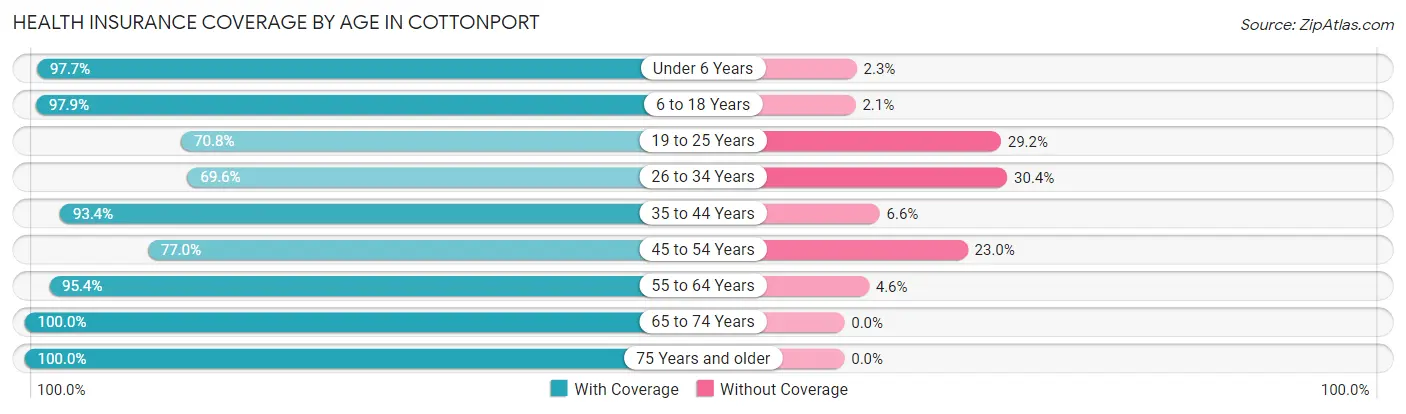 Health Insurance Coverage by Age in Cottonport