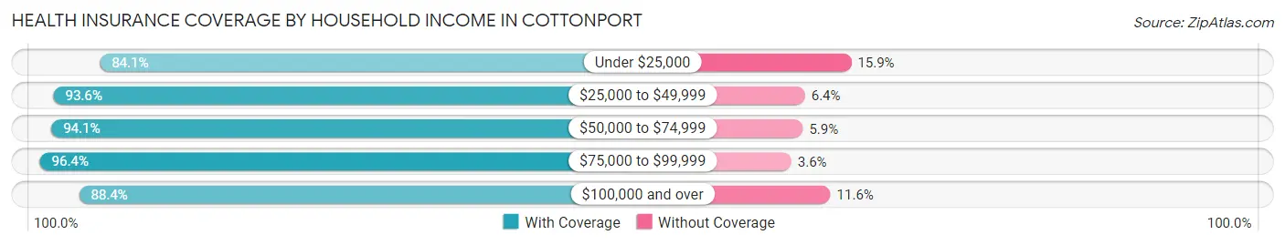 Health Insurance Coverage by Household Income in Cottonport