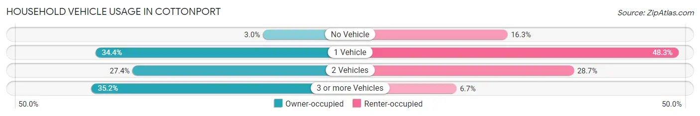 Household Vehicle Usage in Cottonport