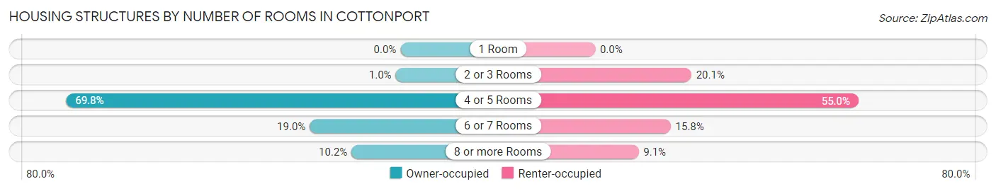 Housing Structures by Number of Rooms in Cottonport