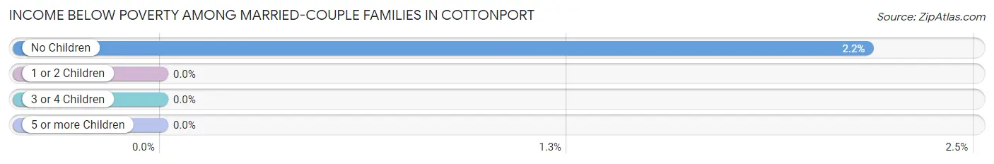 Income Below Poverty Among Married-Couple Families in Cottonport