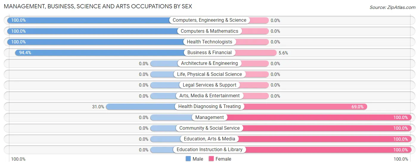 Management, Business, Science and Arts Occupations by Sex in Cottonport