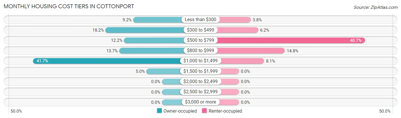 Monthly Housing Cost Tiers in Cottonport