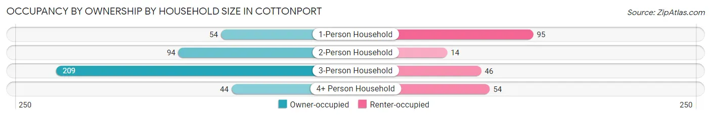 Occupancy by Ownership by Household Size in Cottonport