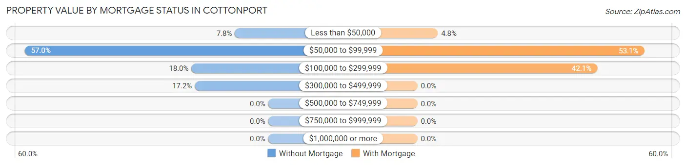 Property Value by Mortgage Status in Cottonport