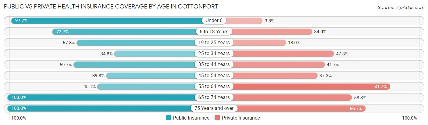 Public vs Private Health Insurance Coverage by Age in Cottonport