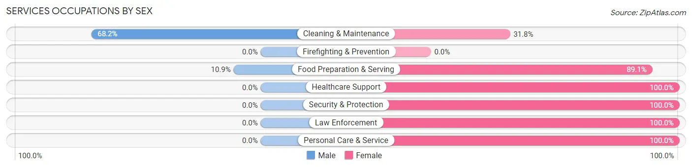 Services Occupations by Sex in Cottonport