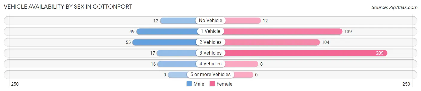 Vehicle Availability by Sex in Cottonport