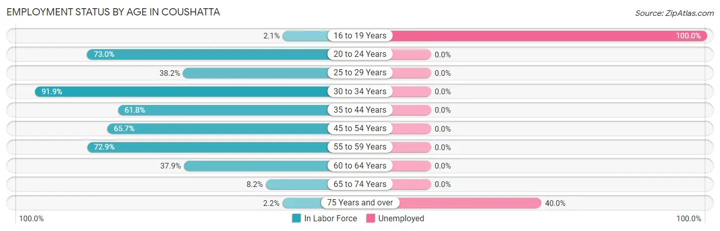 Employment Status by Age in Coushatta