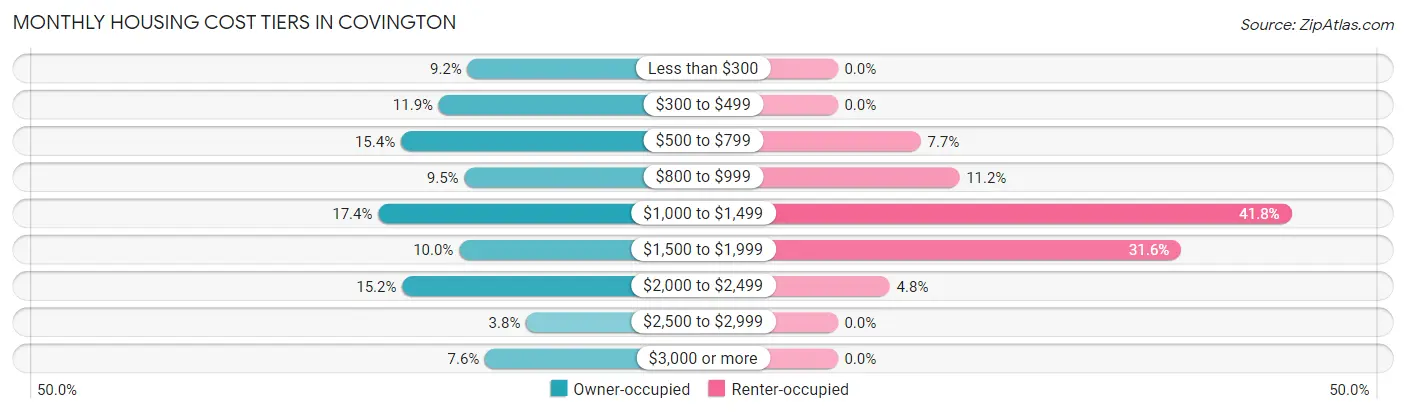 Monthly Housing Cost Tiers in Covington