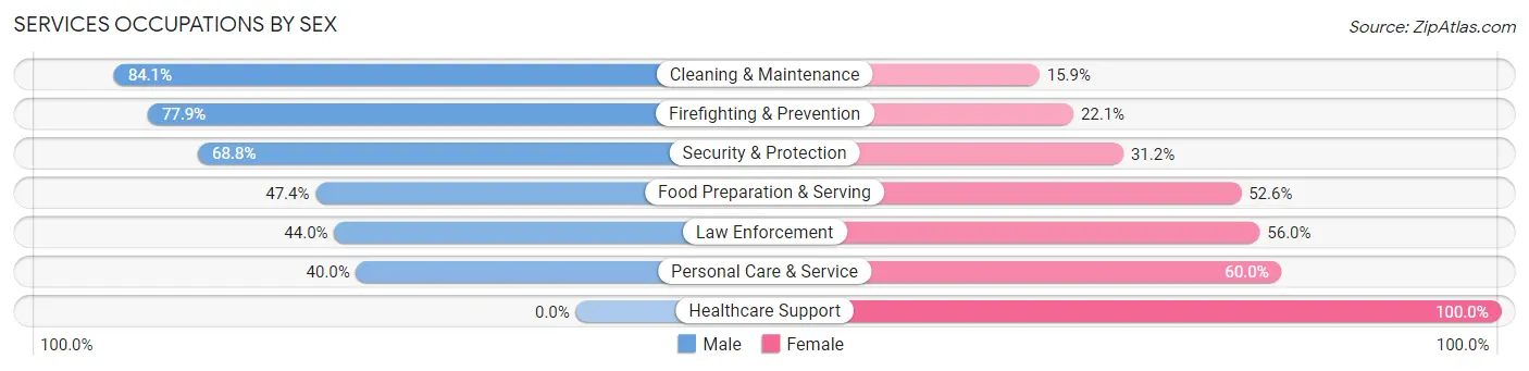 Services Occupations by Sex in Covington