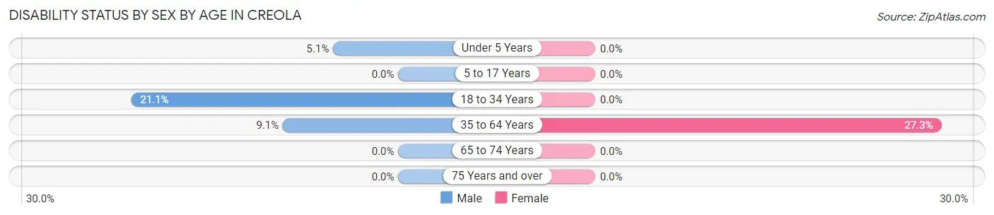 Disability Status by Sex by Age in Creola