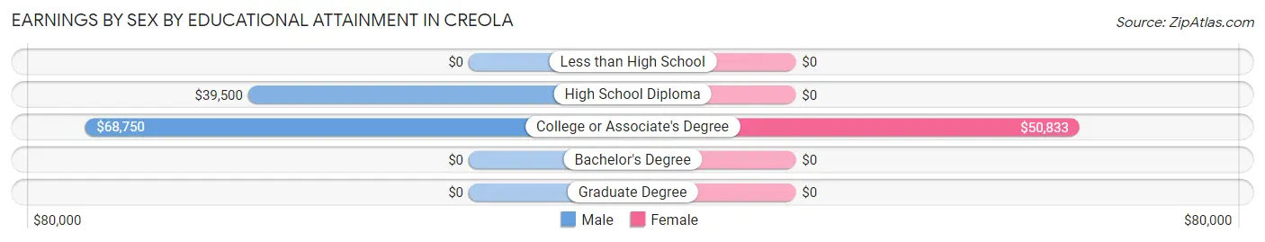 Earnings by Sex by Educational Attainment in Creola