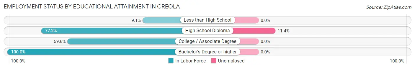 Employment Status by Educational Attainment in Creola