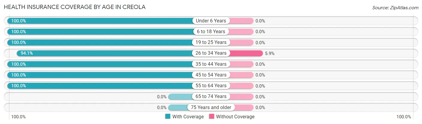 Health Insurance Coverage by Age in Creola