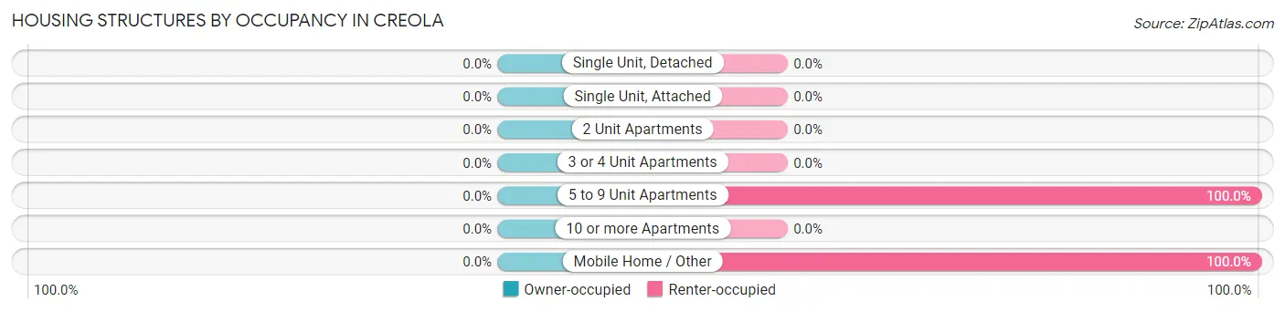 Housing Structures by Occupancy in Creola