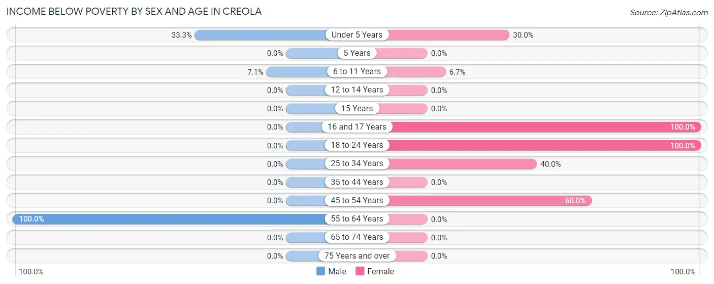Income Below Poverty by Sex and Age in Creola