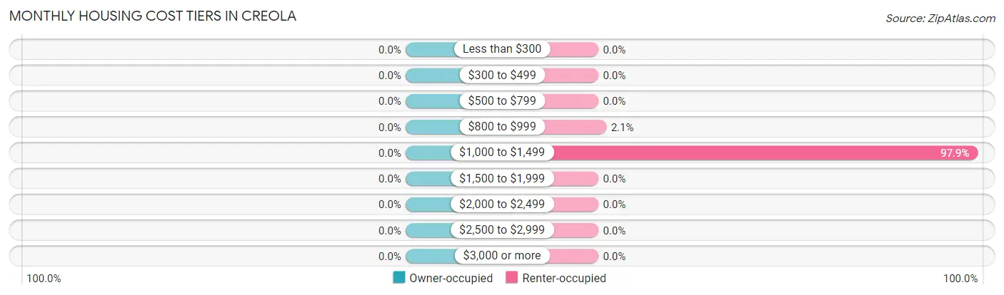 Monthly Housing Cost Tiers in Creola