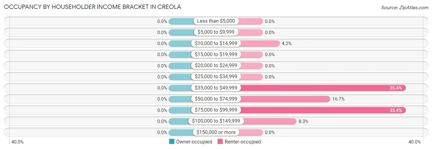 Occupancy by Householder Income Bracket in Creola