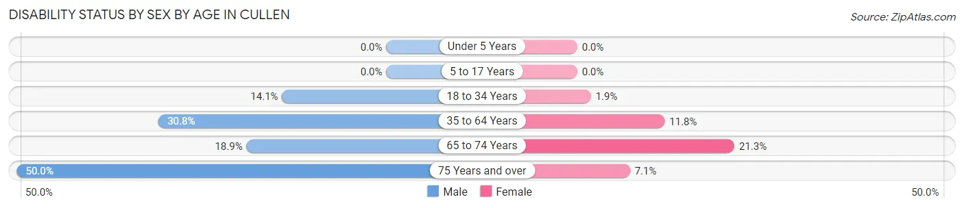 Disability Status by Sex by Age in Cullen