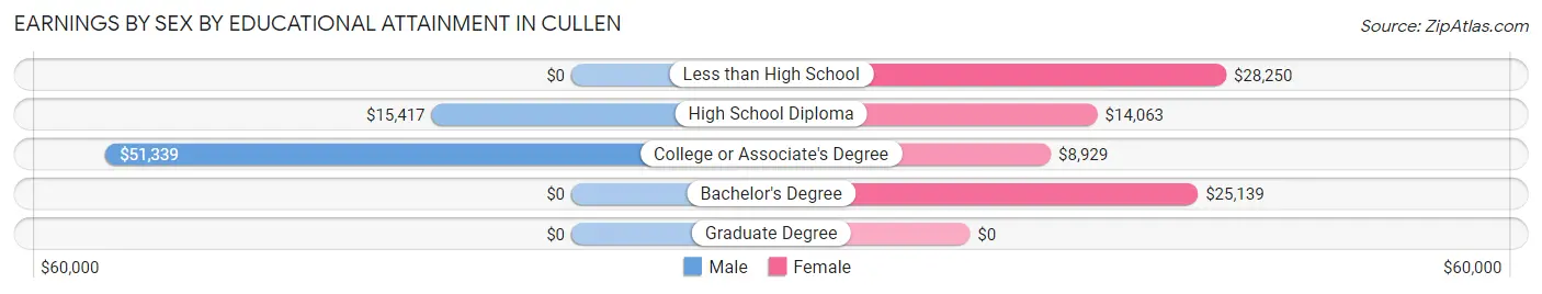 Earnings by Sex by Educational Attainment in Cullen