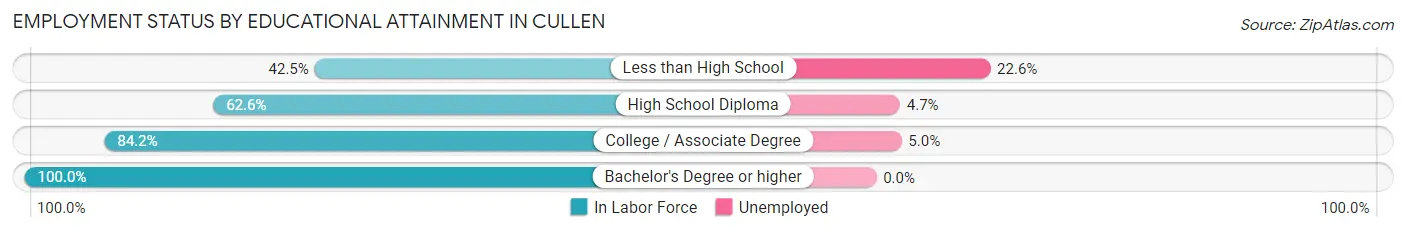 Employment Status by Educational Attainment in Cullen