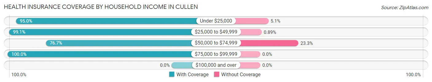 Health Insurance Coverage by Household Income in Cullen
