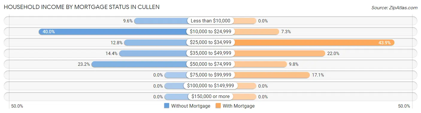 Household Income by Mortgage Status in Cullen