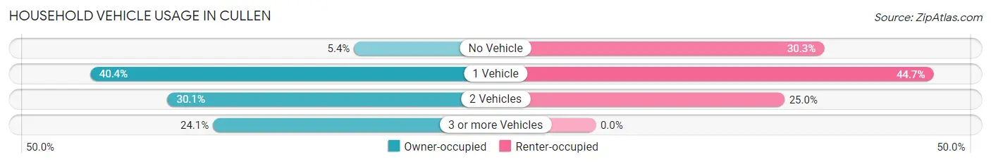 Household Vehicle Usage in Cullen