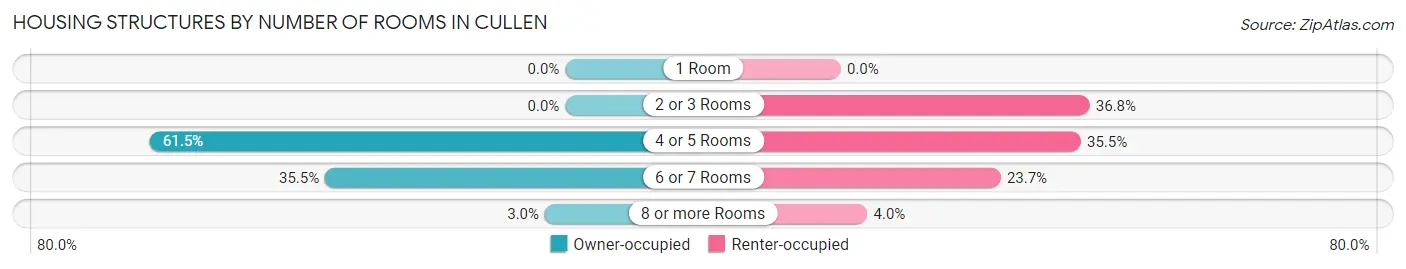 Housing Structures by Number of Rooms in Cullen